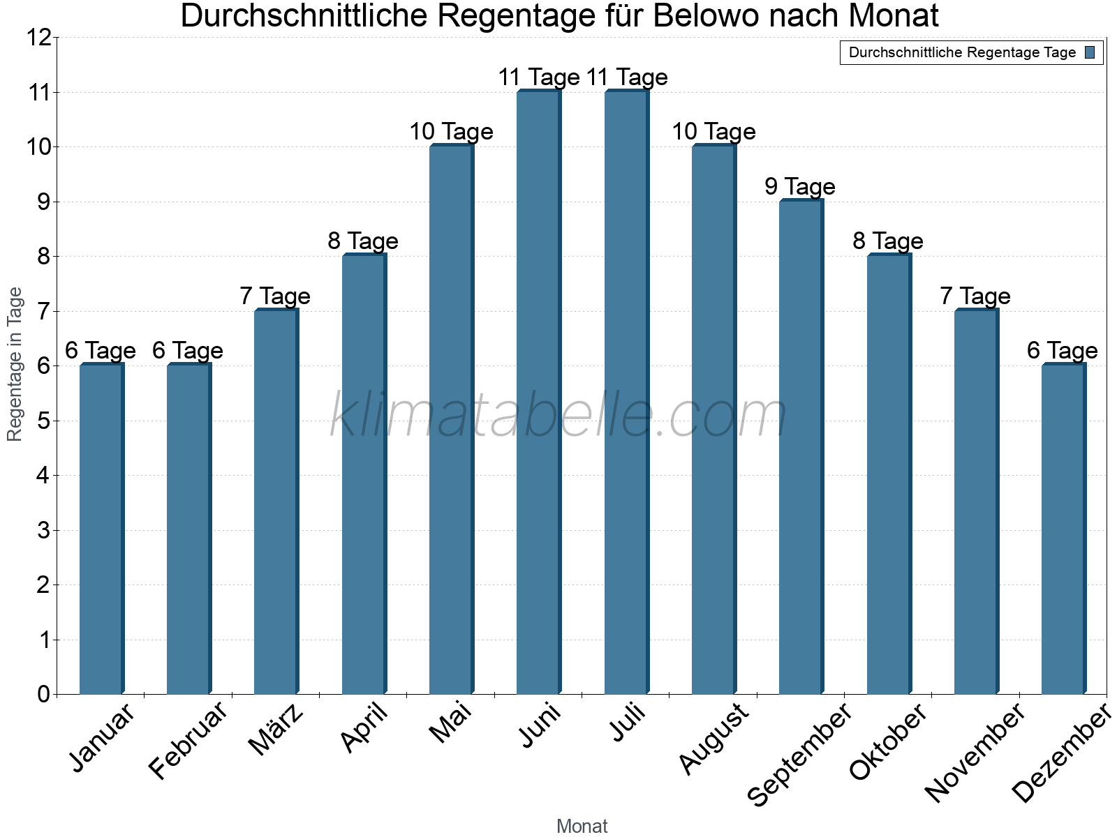 Monatliche Durchschnittswerte der Regentage im Jahresverlauf. Belowo.
