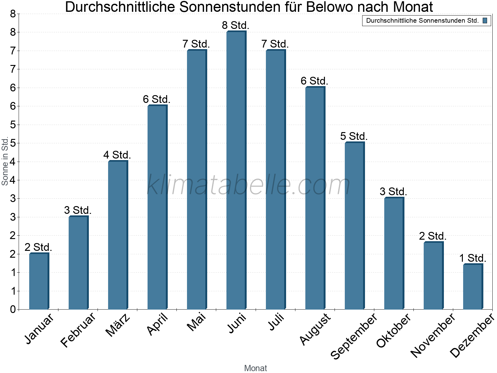 Monatliche Durchschnittswerte der täglichen Sonnenstunden im Jahresverlauf. Belowo.