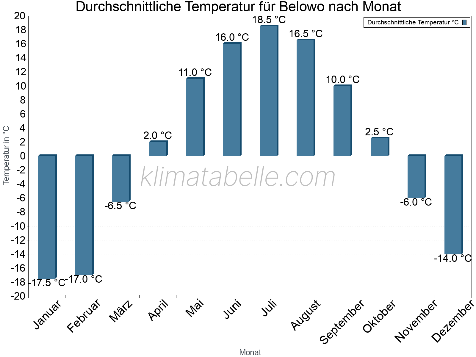 Jahresverlauf der gemittelten Temperatur je Monat. Belowo.