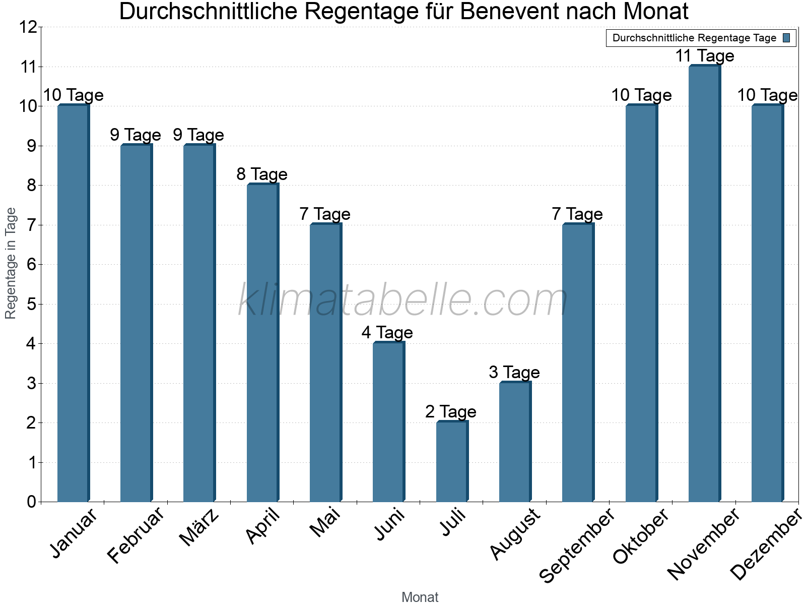 Monatliche Durchschnittswerte der Regentage im Jahresverlauf. Benevent.