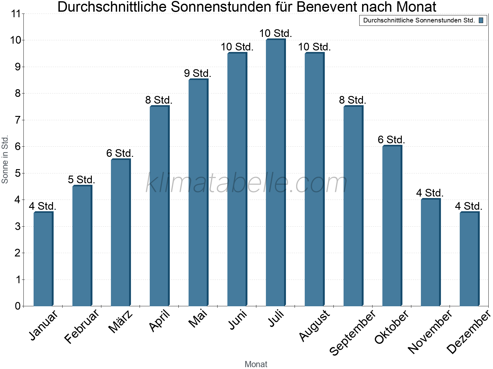 Monatliche Durchschnittswerte der täglichen Sonnenstunden im Jahresverlauf. Benevent.