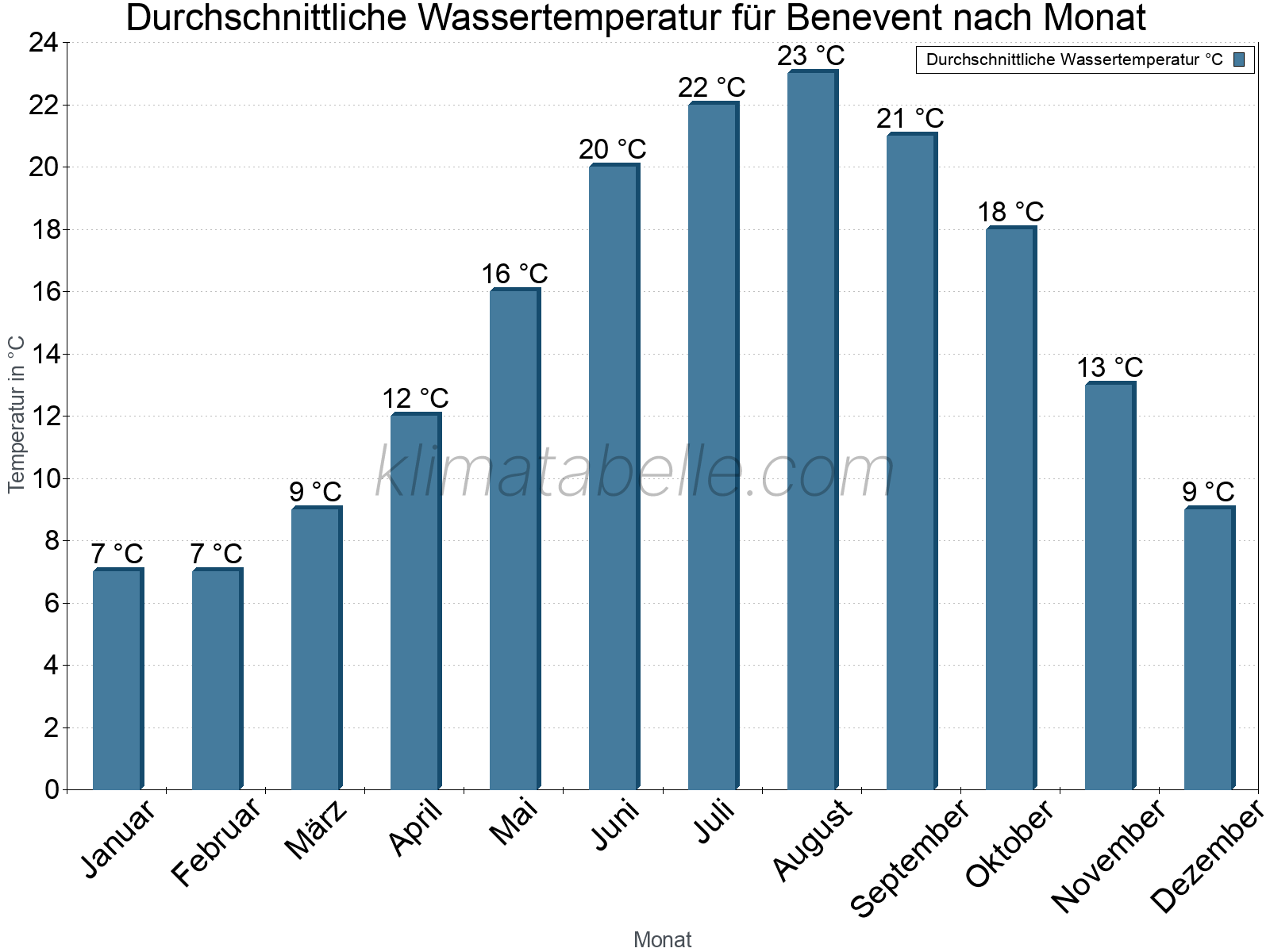 Monatliche Durchschnittstemperaturen des Wassers über das Jahr. Benevent.