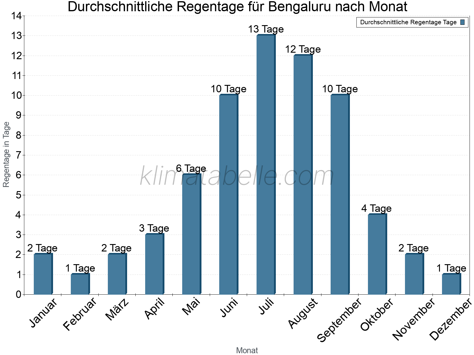 Monatliche Durchschnittswerte der Regentage im Jahresverlauf. Bengaluru.