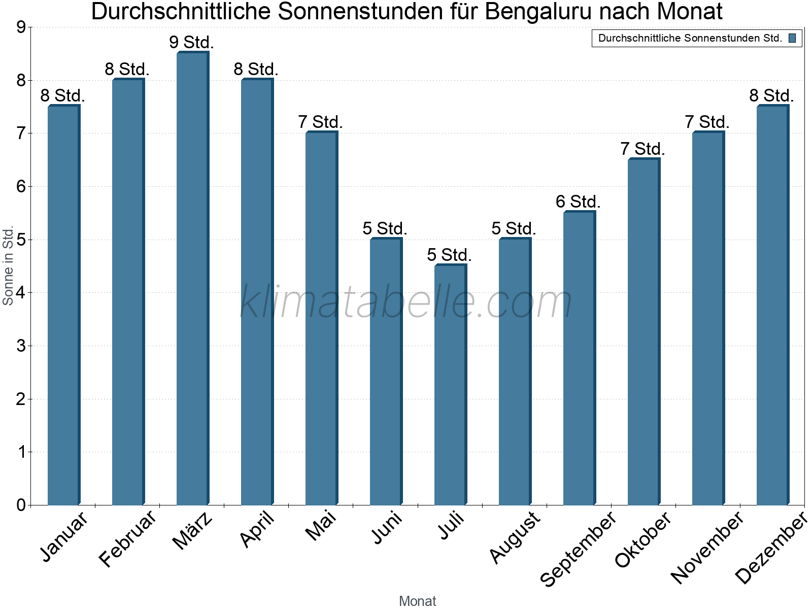 Monatliche Durchschnittswerte der täglichen Sonnenstunden im Jahresverlauf. Bengaluru.