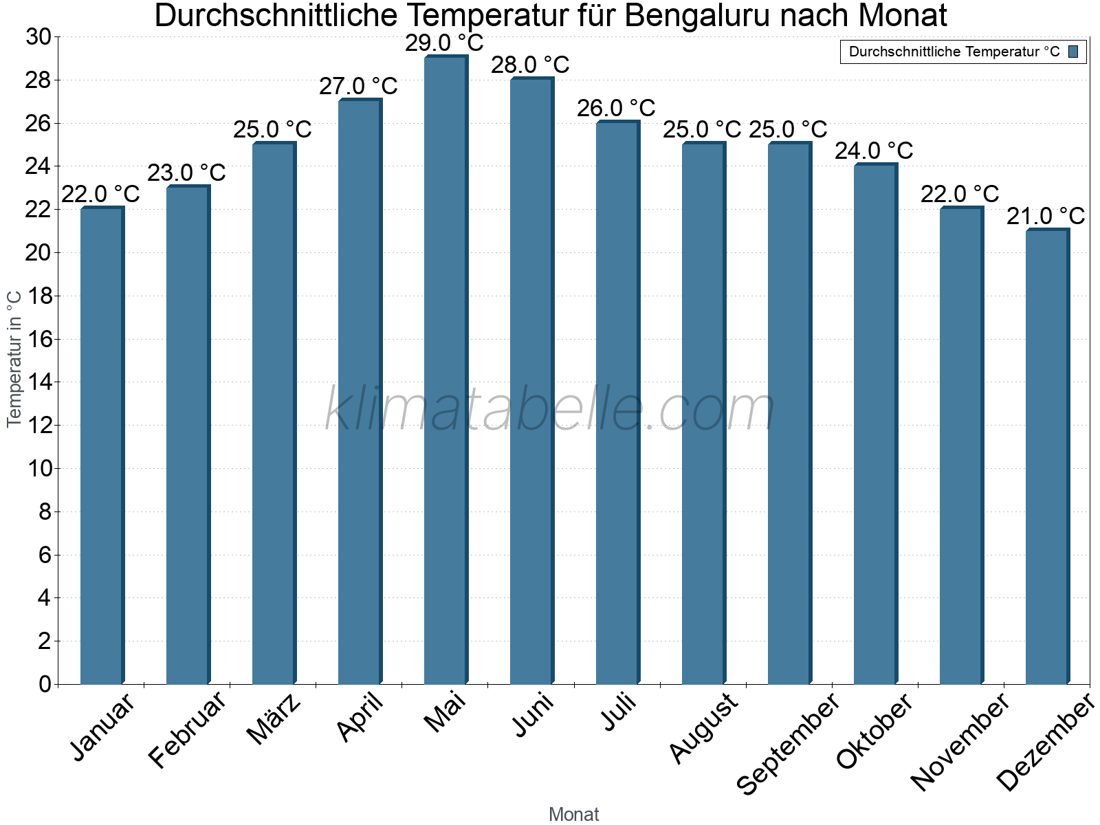 Jahresverlauf der gemittelten Temperatur je Monat. Bengaluru.