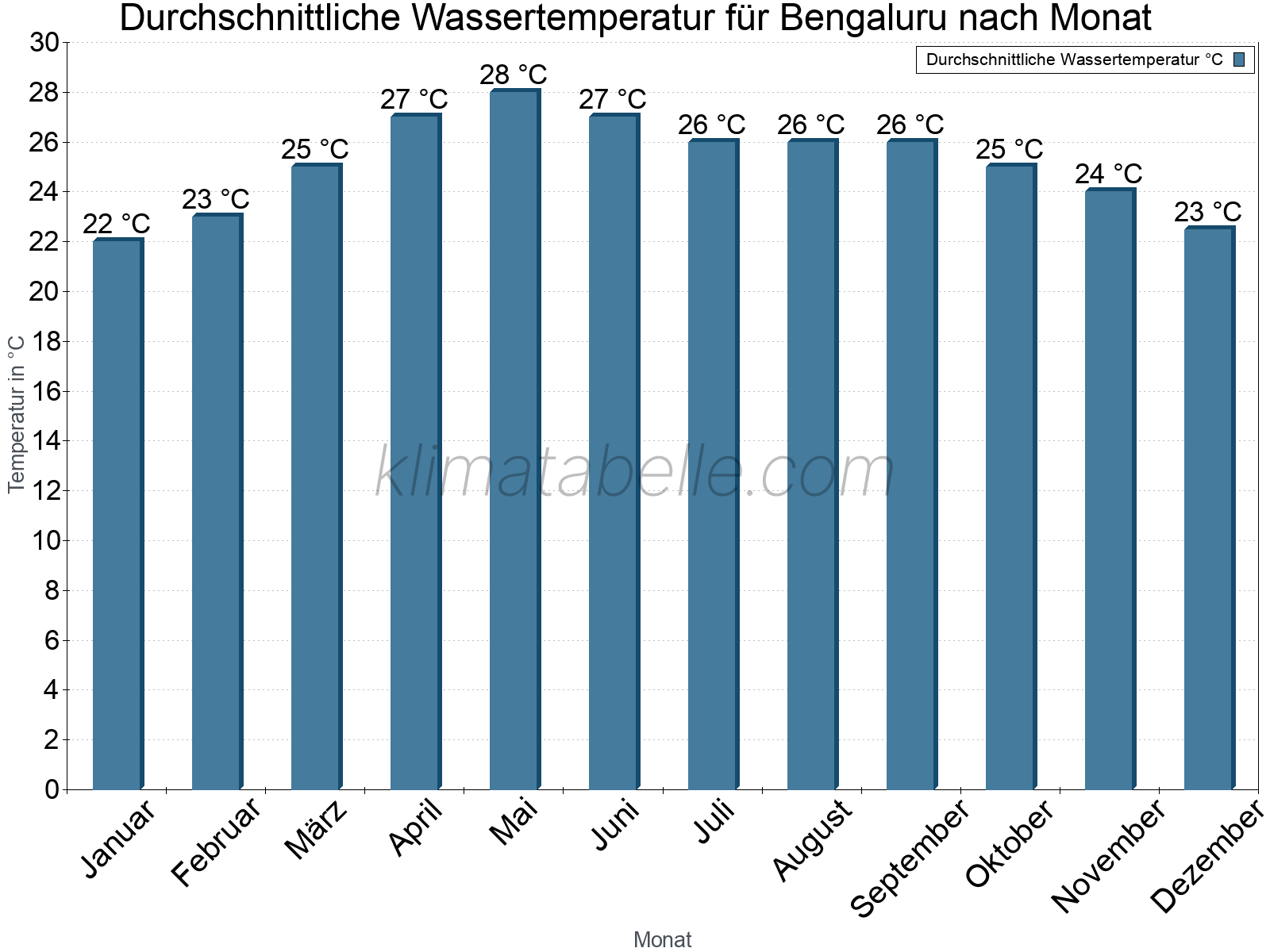 Monatliche Durchschnittstemperaturen des Wassers über das Jahr. Bengaluru.