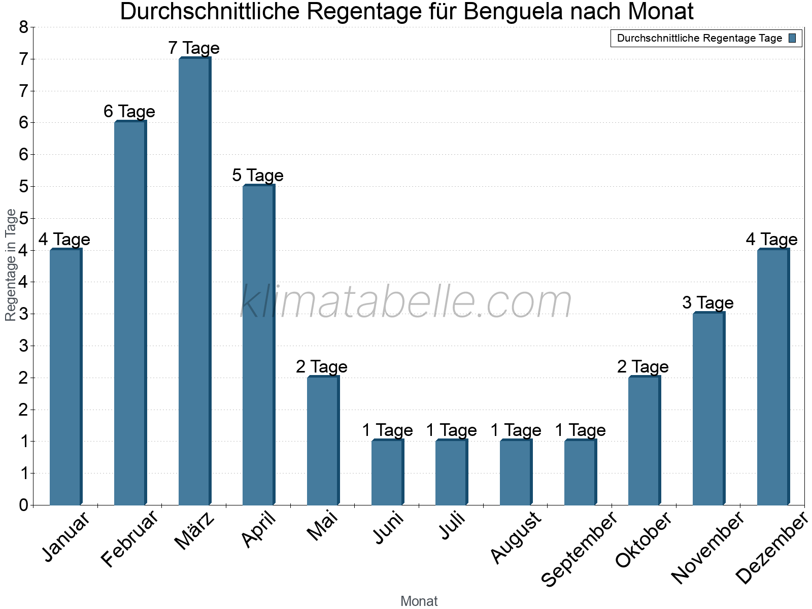 Monatliche Durchschnittswerte der Regentage im Jahresverlauf. Benguela.