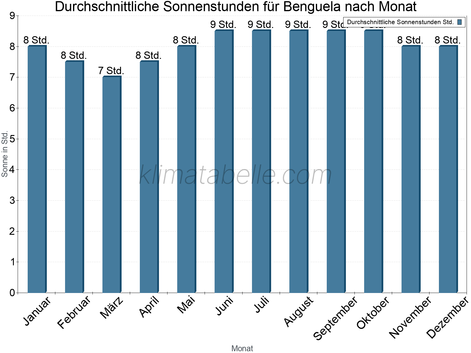 Monatliche Durchschnittswerte der täglichen Sonnenstunden im Jahresverlauf. Benguela.