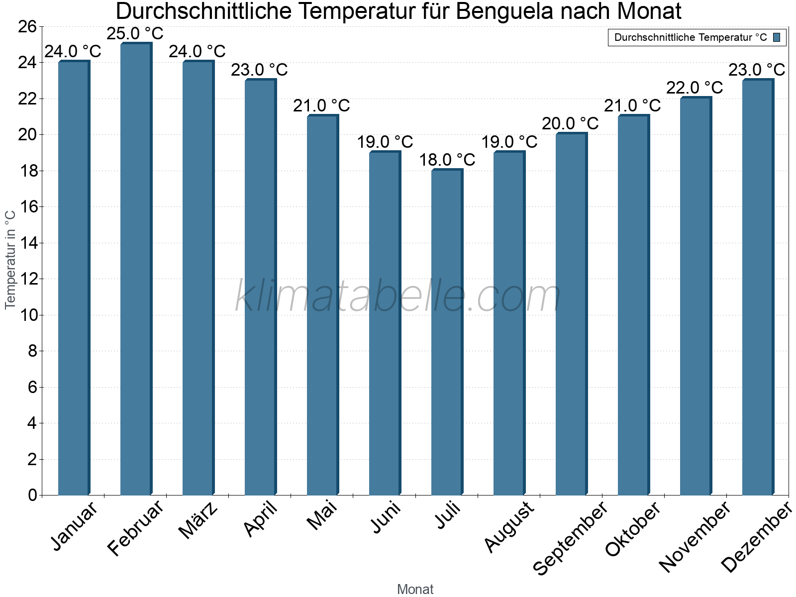 Jahresverlauf der gemittelten Temperatur je Monat. Benguela.