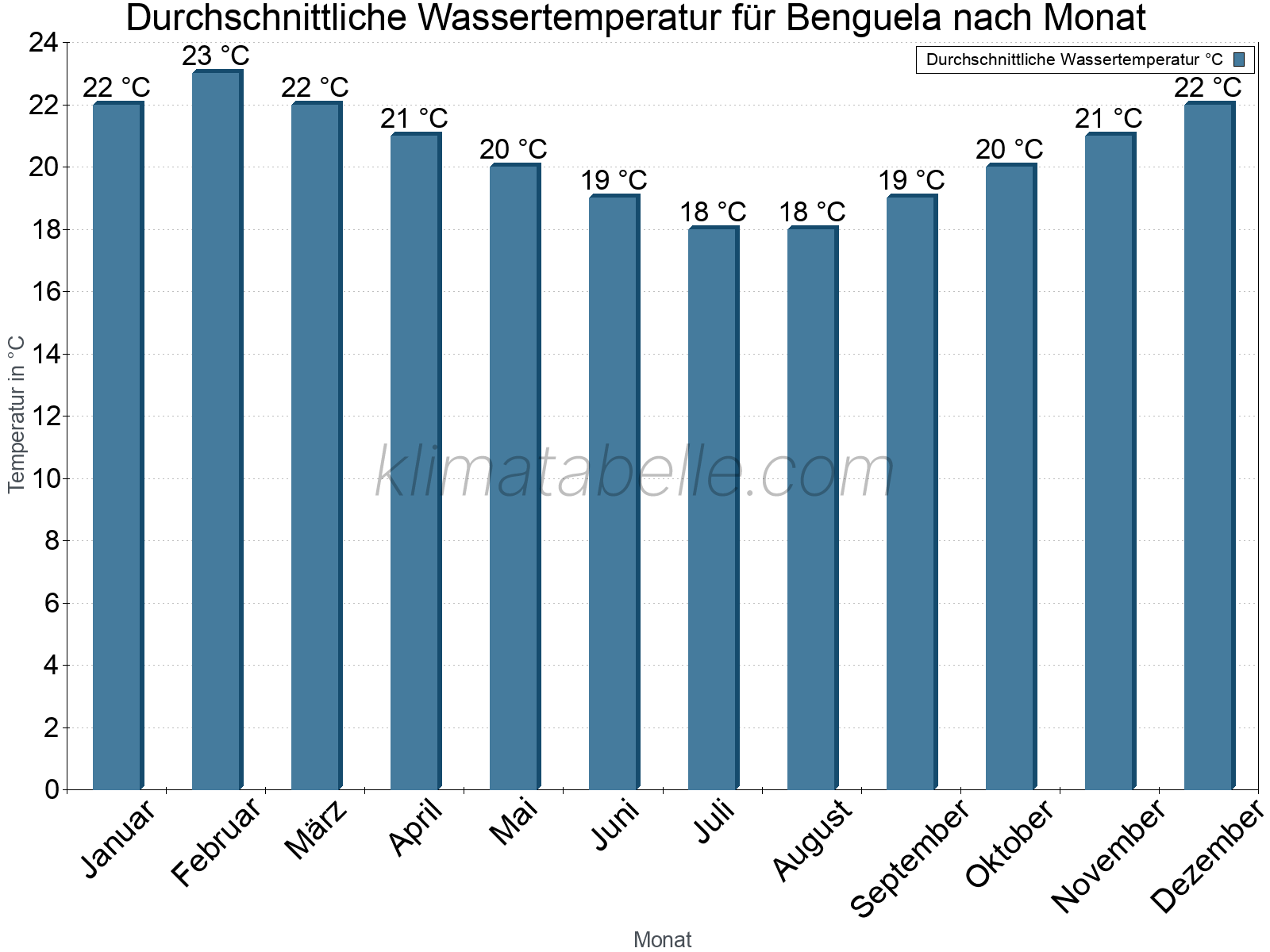 Monatliche Durchschnittstemperaturen des Wassers über das Jahr. Benguela.