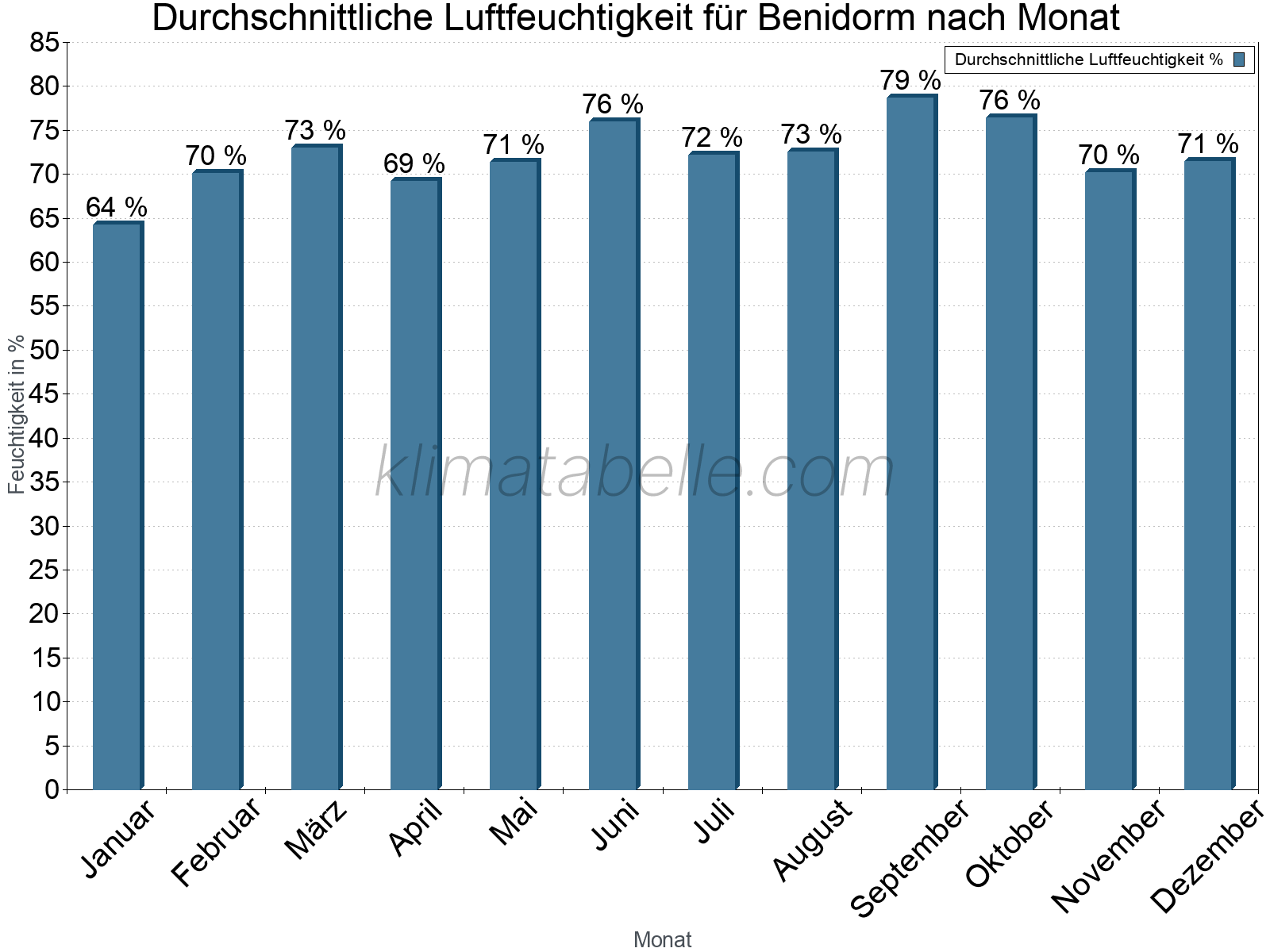 Jahresverlauf des gemittelten Luftfeuchtigkeit je Monat. Zu beachten ist, dass die Skalierung der Y-Achse an die Datenwerte angepasst wird. Die Balkenhöhe steht nicht für absolute Prozentsätze wie 0% oder 100%, sondern für relative Mengen im Vergleich zu den minimalen bzw. maximalen Werten anderer Monate. Benidorm.