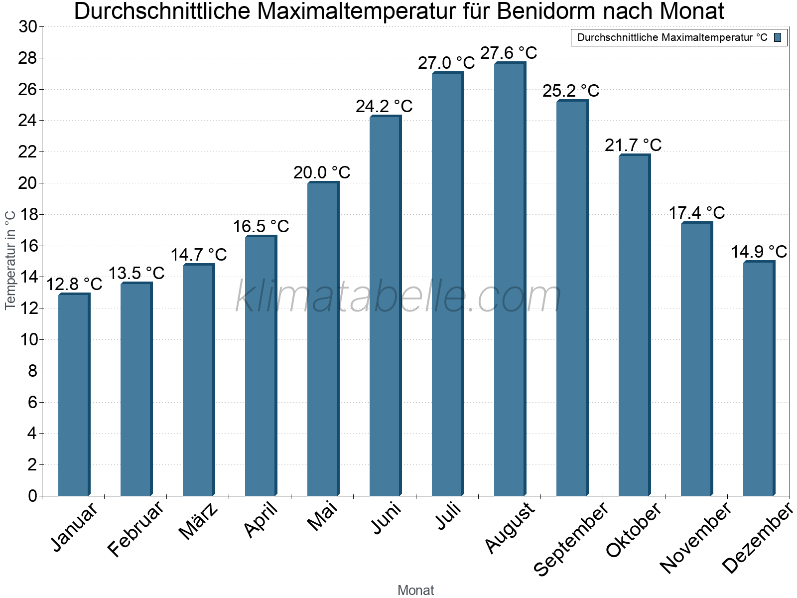 Jahresverlauf der gemittelten Maximaltemperatur je Monat. Benidorm.