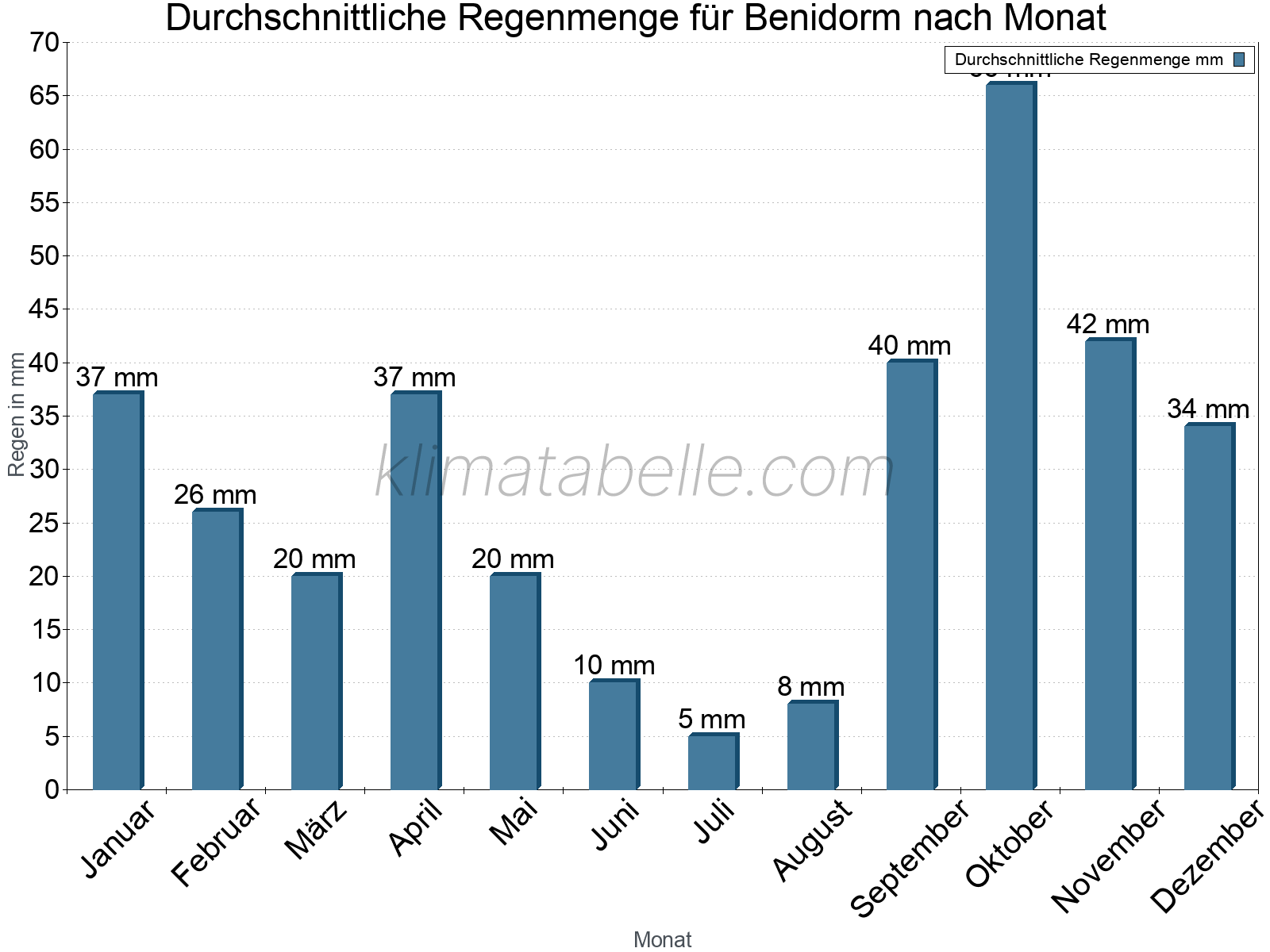 Monatliche Durchschnittswerte der täglichen Regenmenge im Jahresverlauf. Benidorm.