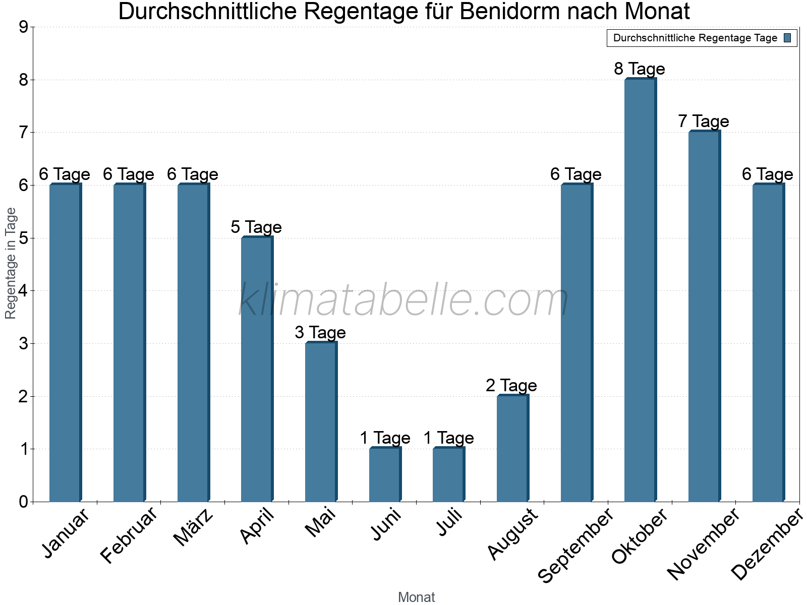 Monatliche Durchschnittswerte der Regentage im Jahresverlauf. Benidorm.