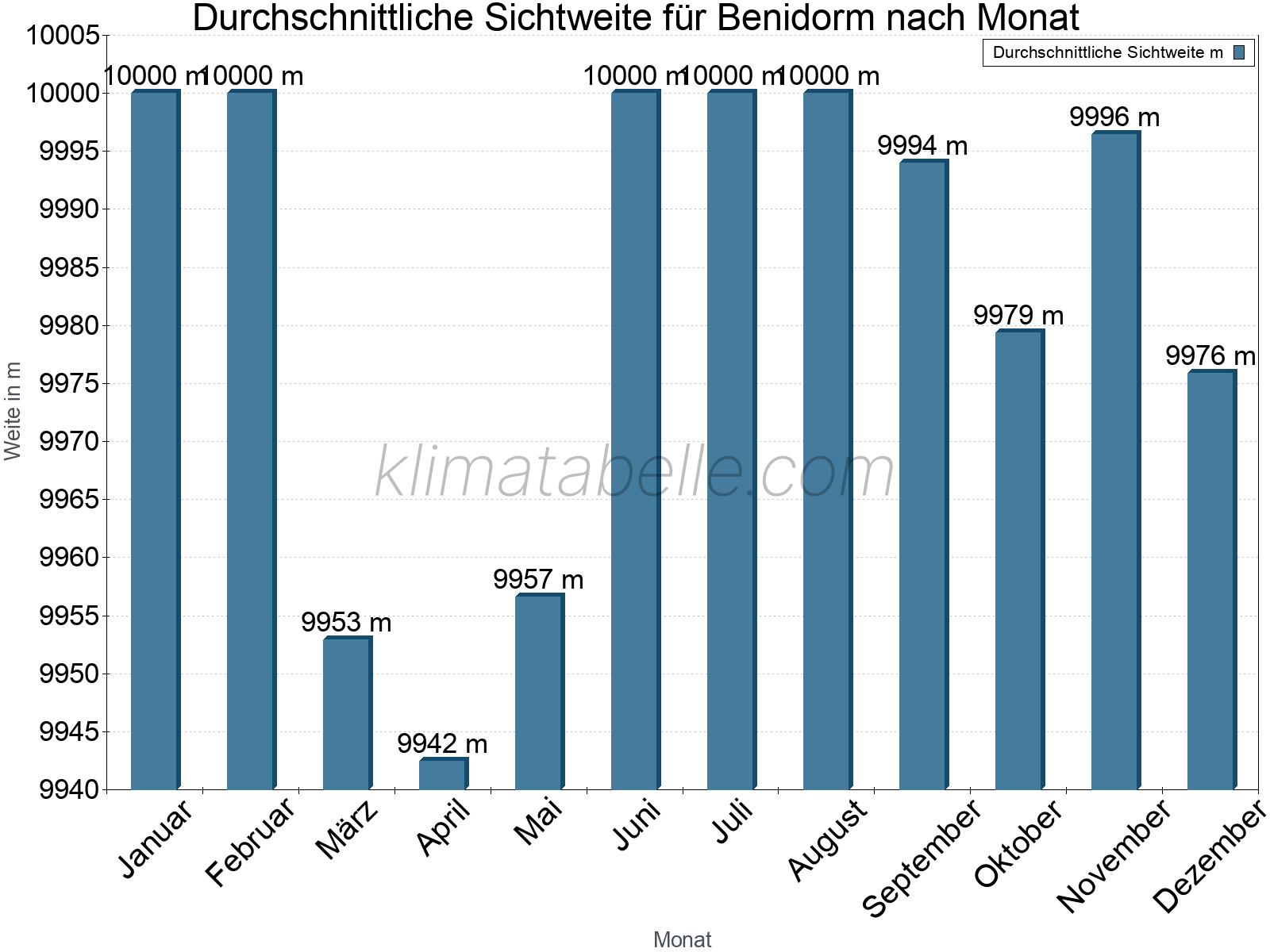 Monatliche Durchschnittssichtweiten im Jahresverlauf. Zu beachten ist, dass die Skalierung der Y-Achse an die Datenwerte angepasst wird. Die Balkenhöhe steht nicht für absolute Prozentsätze wie 0% oder 100%, sondern für relative Mengen im Vergleich zu den minimalen bzw. maximalen Werten anderer Monate. Benidorm.