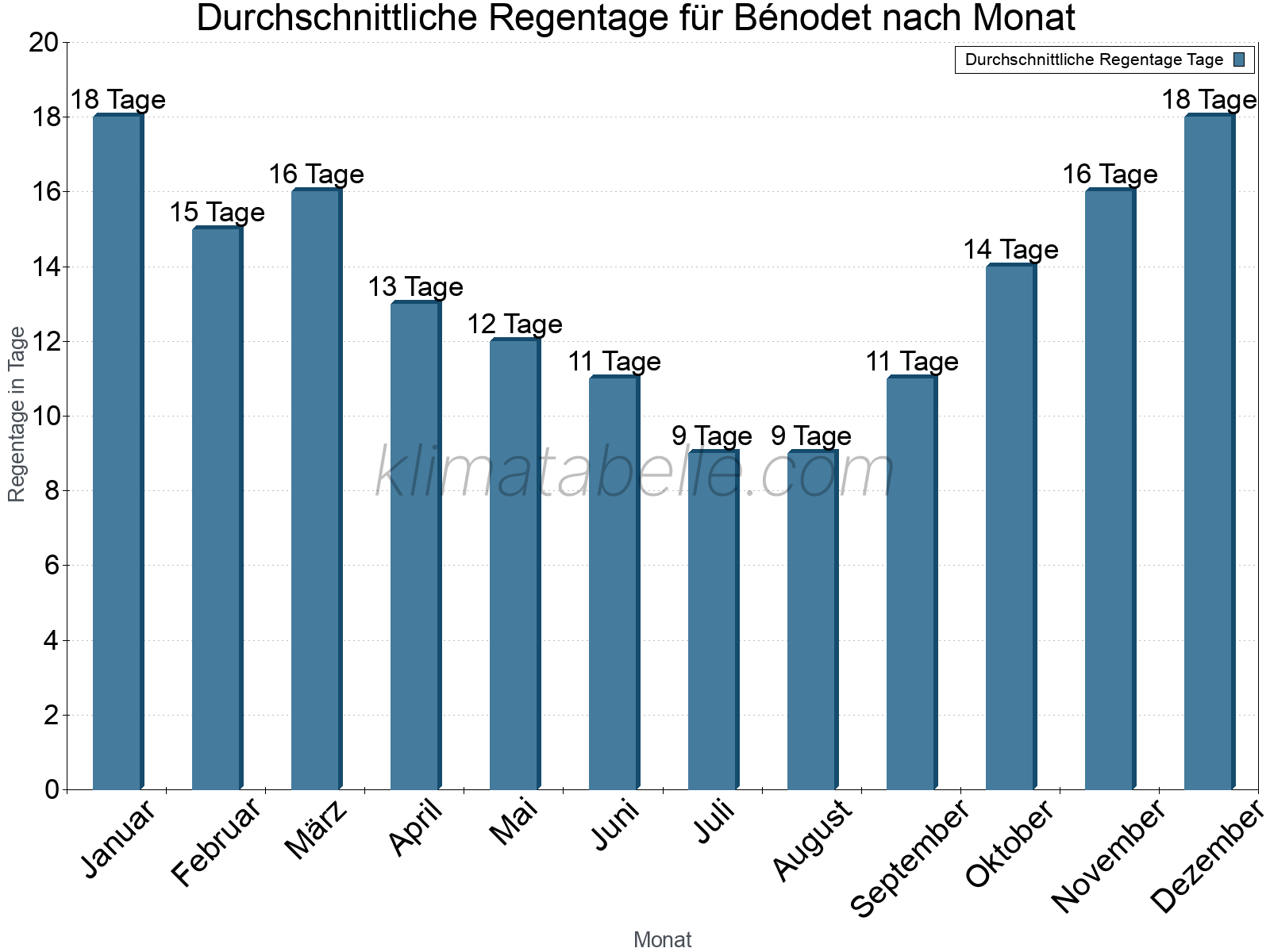 Monatliche Durchschnittswerte der Regentage im Jahresverlauf. Bénodet.