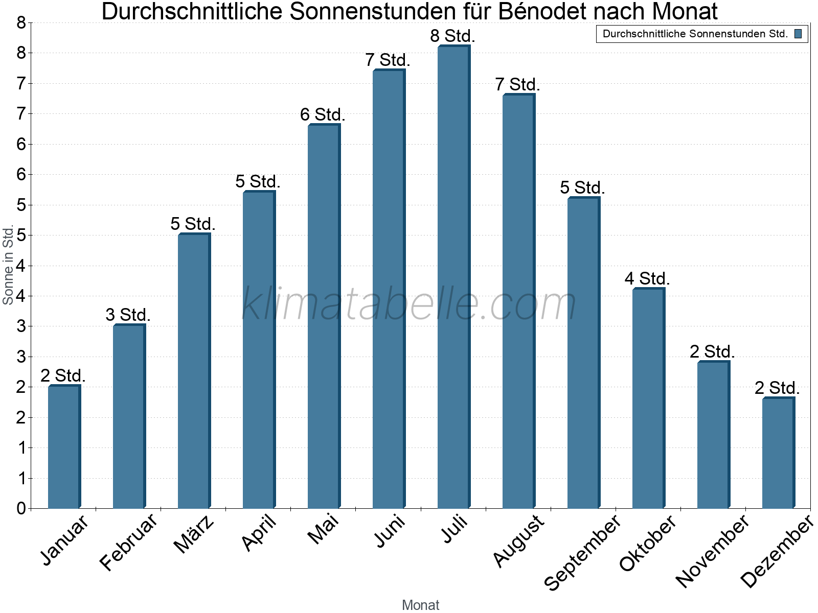 Monatliche Durchschnittswerte der täglichen Sonnenstunden im Jahresverlauf. Bénodet.