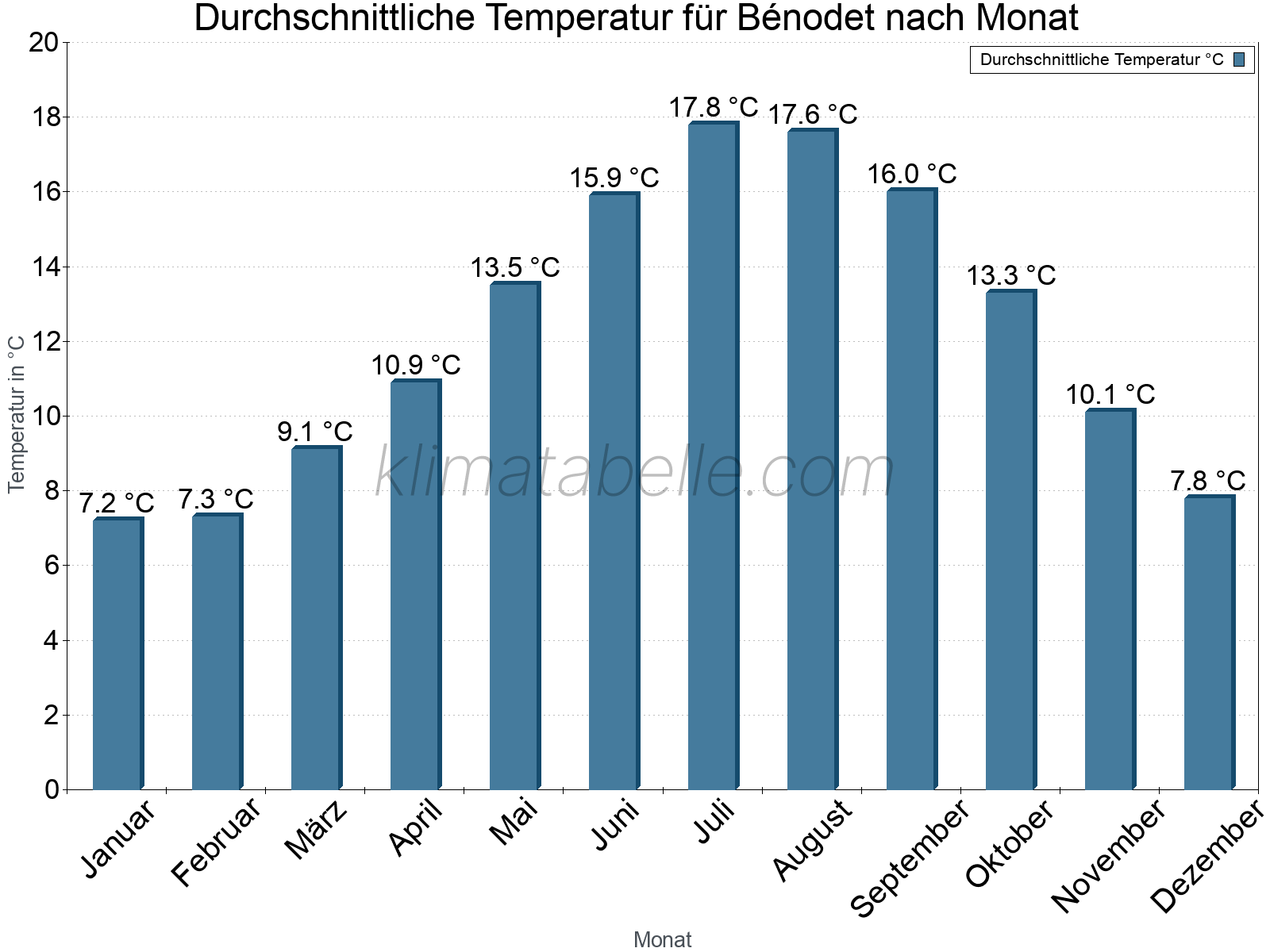 Jahresverlauf der gemittelten Temperatur je Monat. Bénodet.