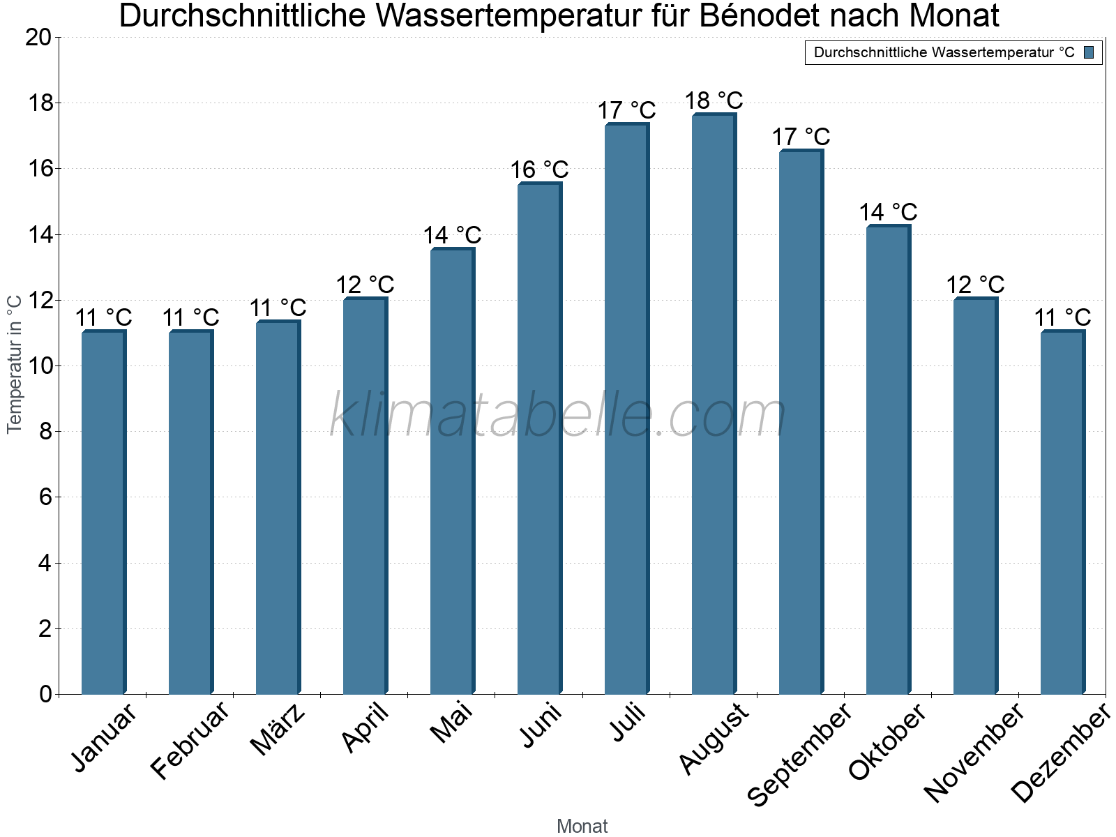Monatliche Durchschnittstemperaturen des Wassers über das Jahr. Bénodet.
