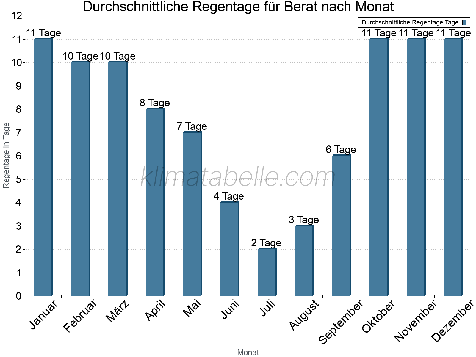 Monatliche Durchschnittswerte der Regentage im Jahresverlauf. Berat.