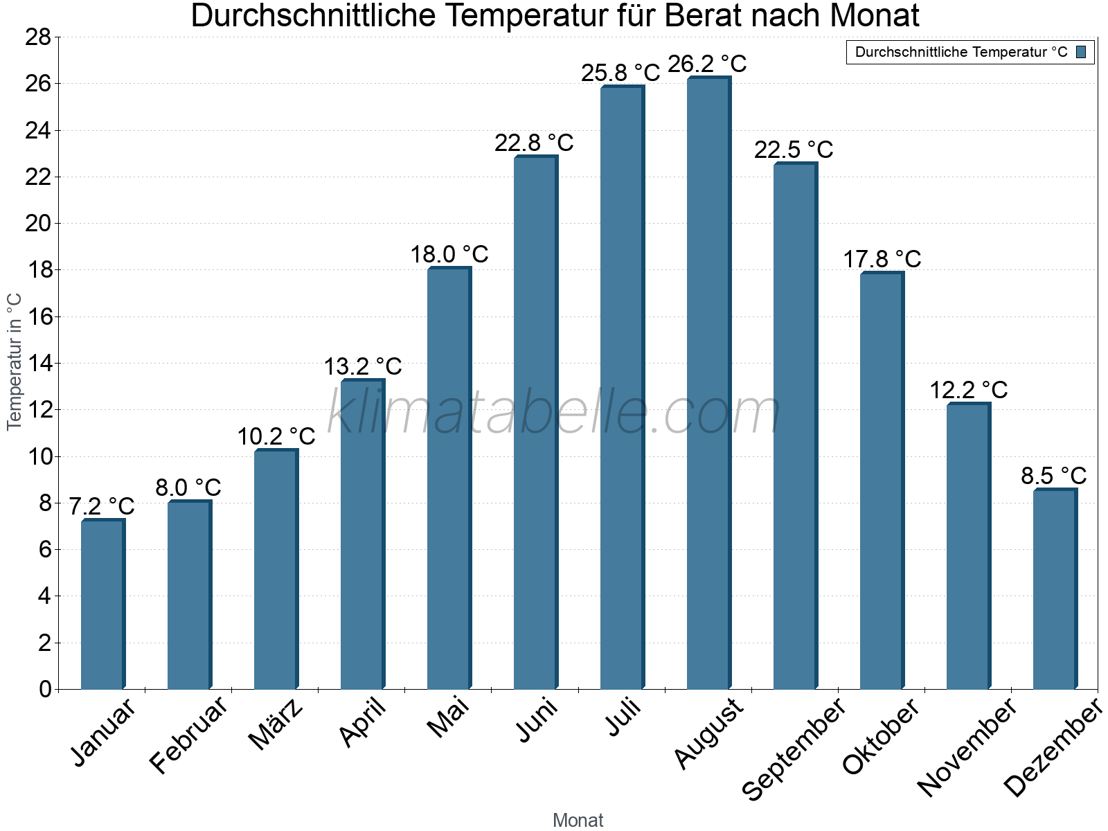 Jahresverlauf der gemittelten Temperatur je Monat. Berat.