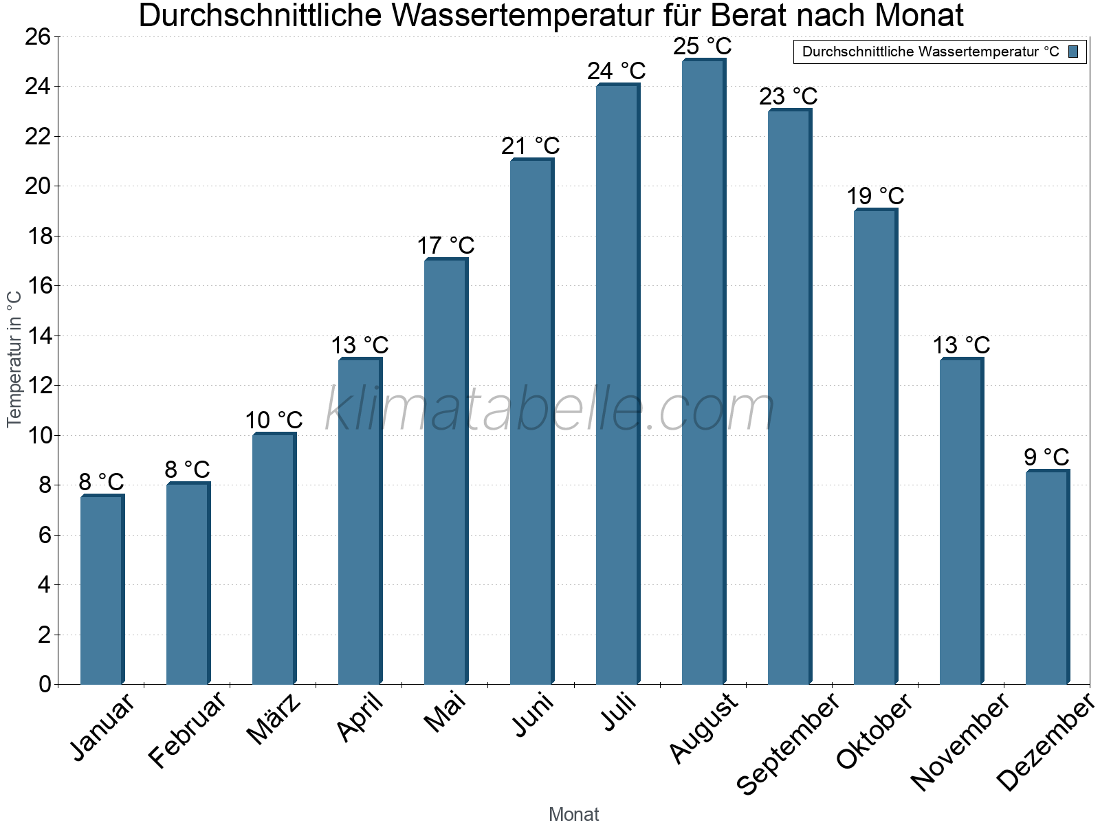 Monatliche Durchschnittstemperaturen des Wassers über das Jahr. Berat.
