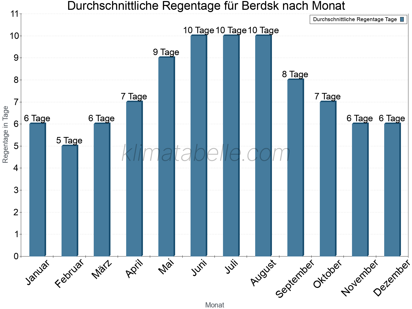 Monatliche Durchschnittswerte der Regentage im Jahresverlauf. Berdsk.