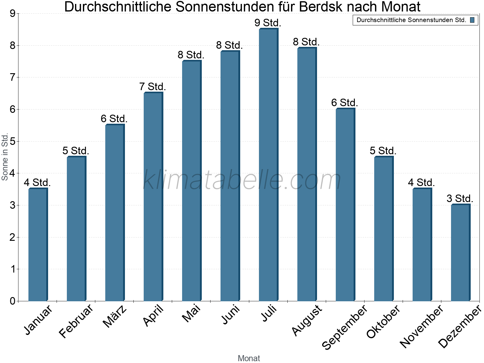 Monatliche Durchschnittswerte der täglichen Sonnenstunden im Jahresverlauf. Berdsk.