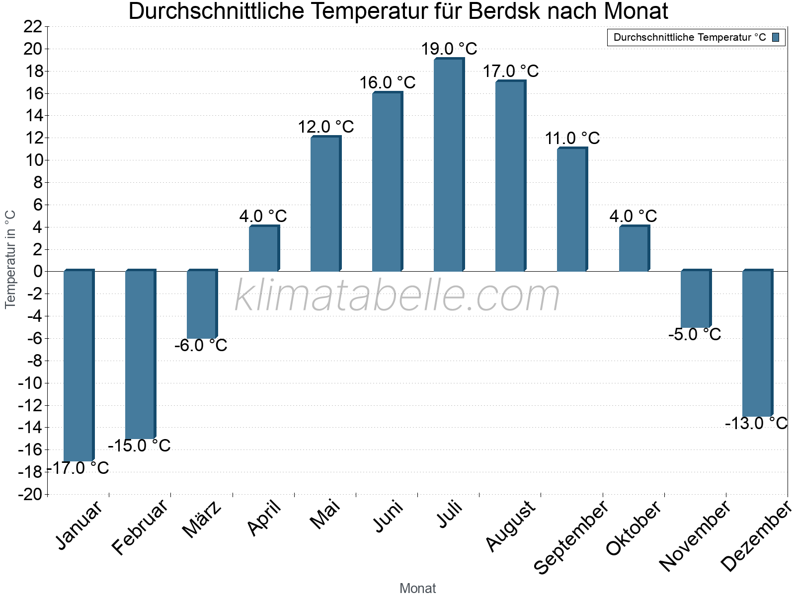 Jahresverlauf der gemittelten Temperatur je Monat. Berdsk.