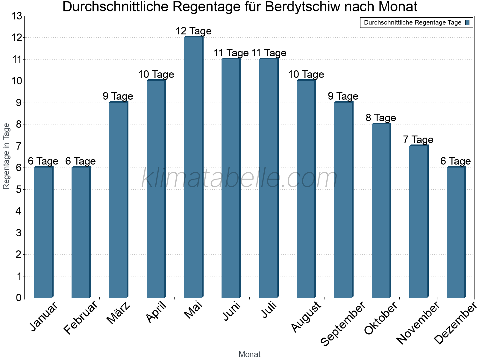 Monatliche Durchschnittswerte der Regentage im Jahresverlauf. Berdytschiw.