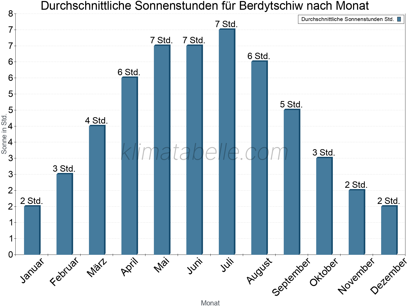 Monatliche Durchschnittswerte der täglichen Sonnenstunden im Jahresverlauf. Berdytschiw.