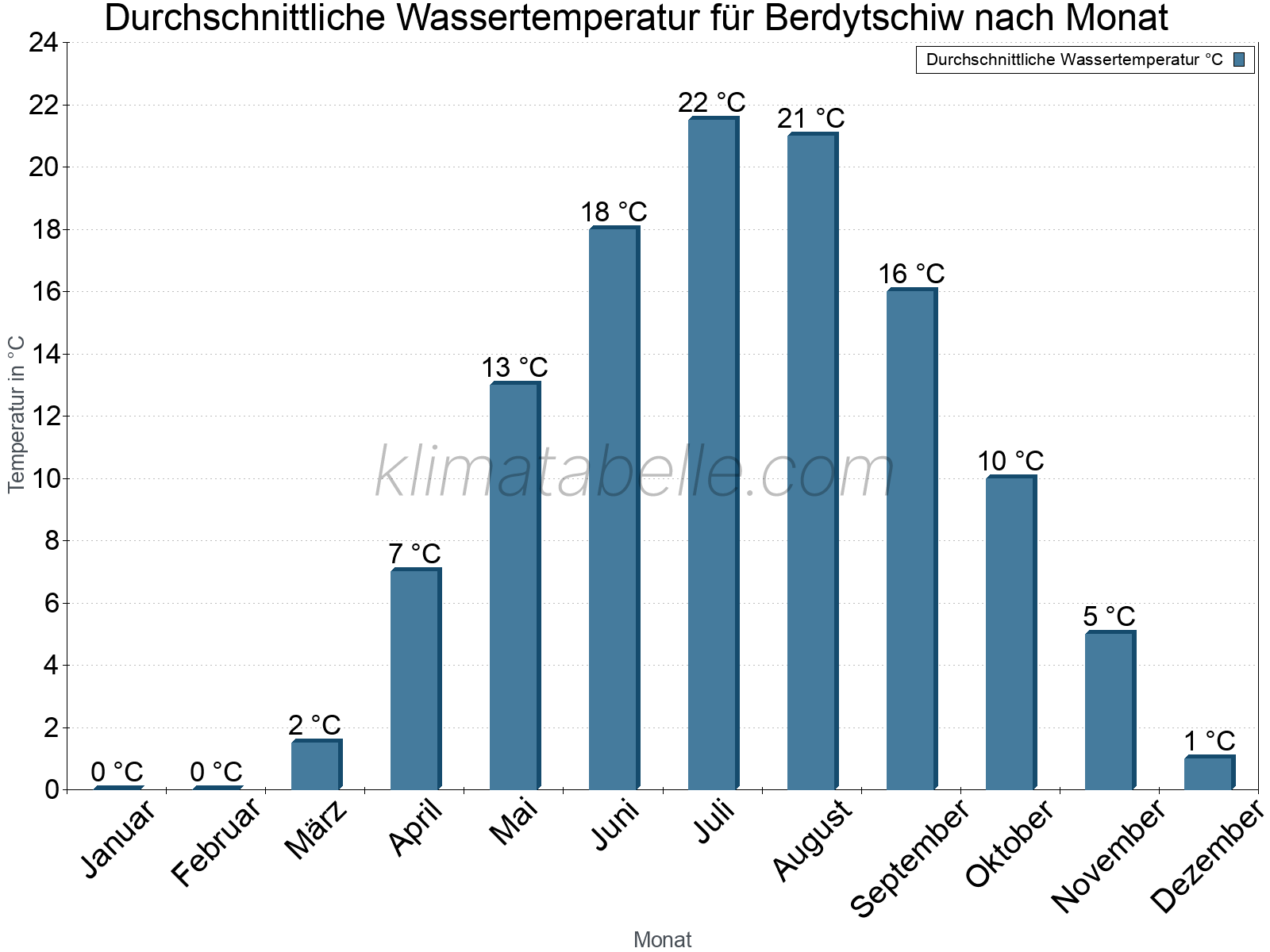 Monatliche Durchschnittstemperaturen des Wassers über das Jahr. Berdytschiw.