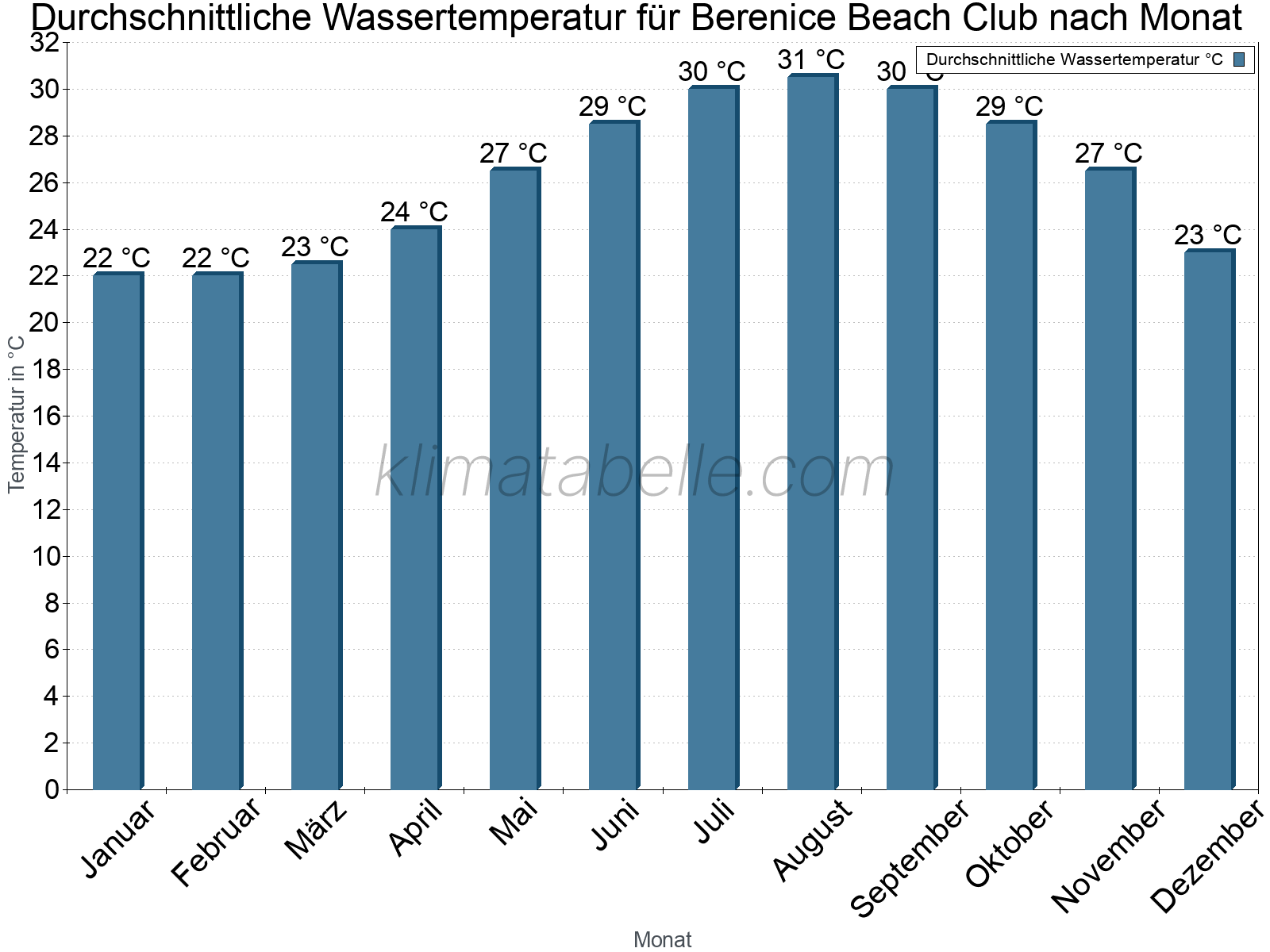 Monatliche Durchschnittstemperaturen des Wassers über das Jahr. Berenice Beach Club.