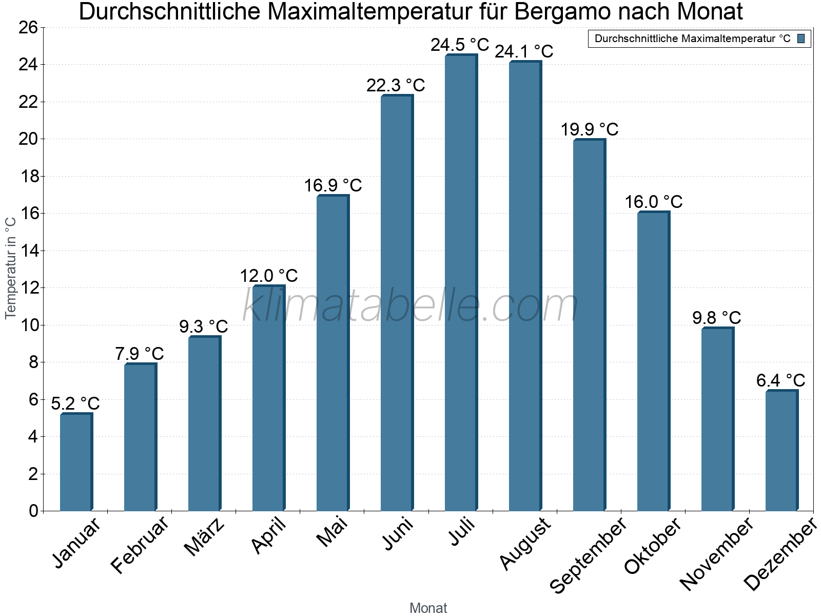 Jahresverlauf der gemittelten Maximaltemperatur je Monat. Bergamo.