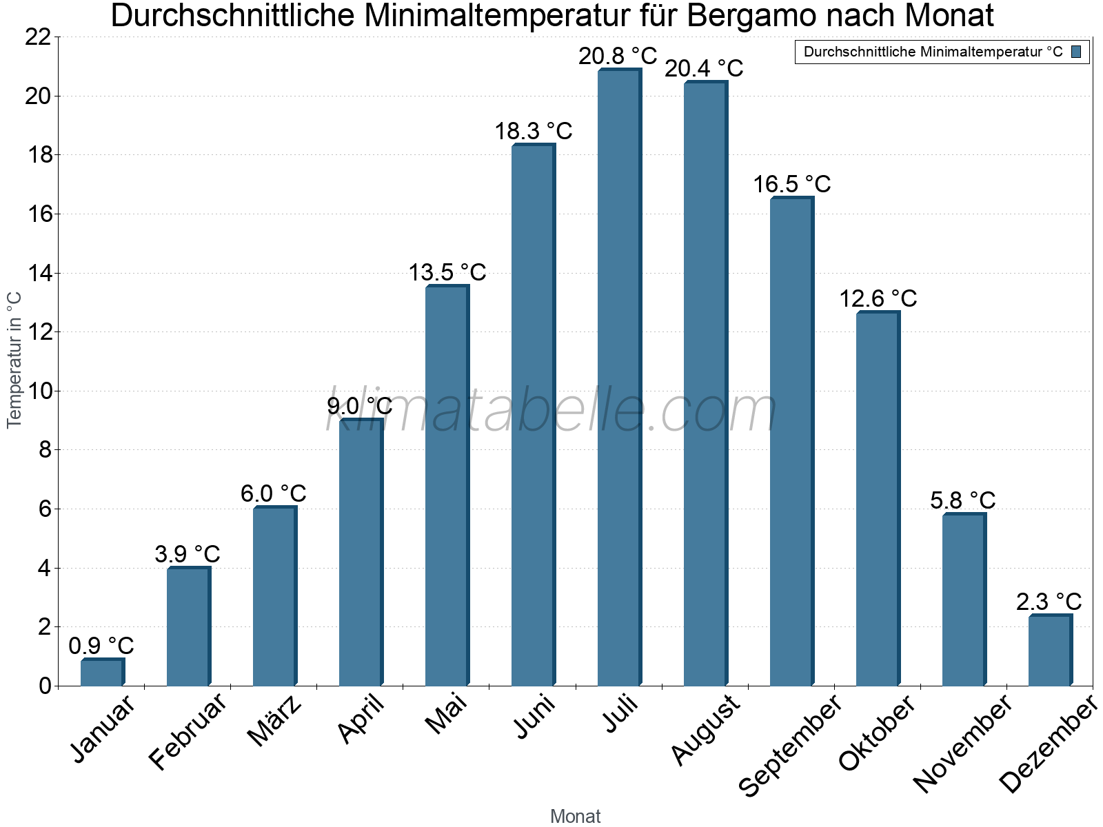 Jahresverlauf der gemittelten Minimaltemperatur je Monat. Bergamo.