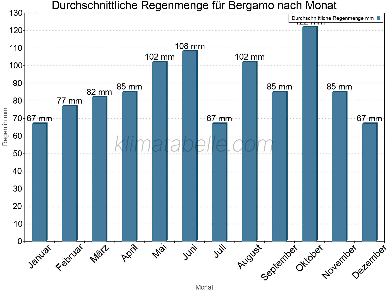 Monatliche Durchschnittswerte der täglichen Regenmenge im Jahresverlauf. Bergamo.