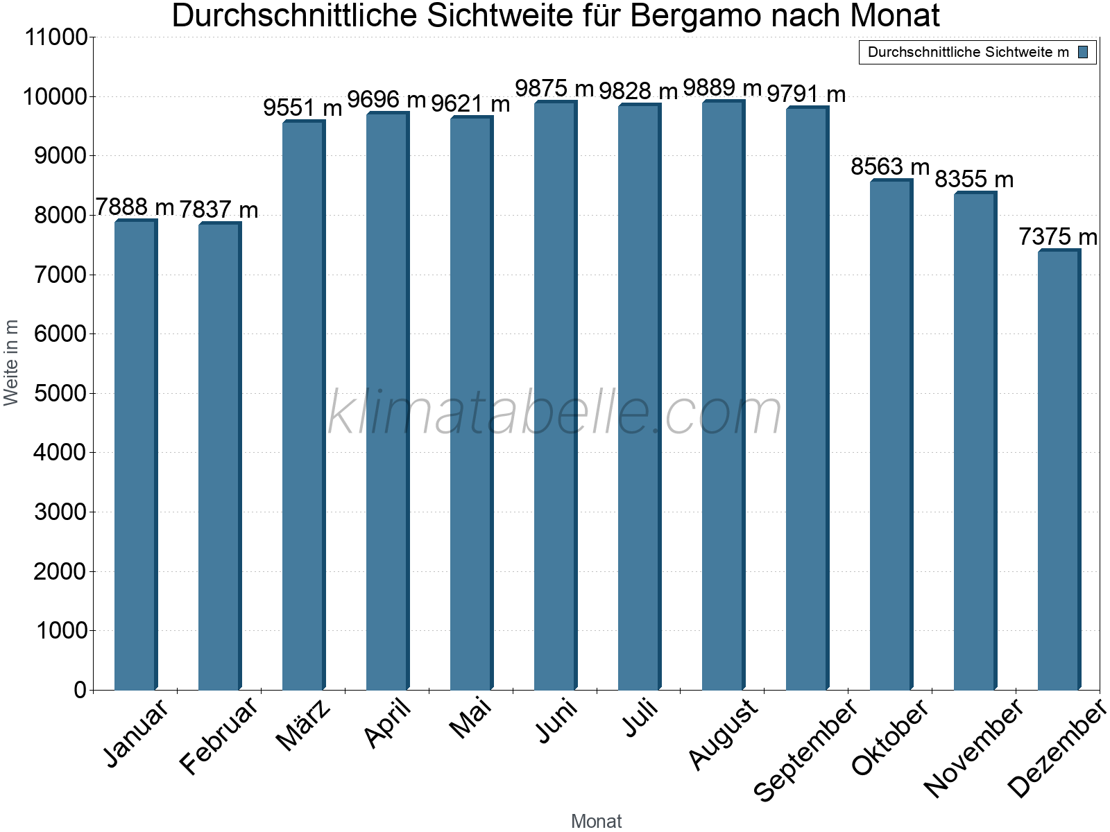 Monatliche Durchschnittssichtweiten im Jahresverlauf. Zu beachten ist, dass die Skalierung der Y-Achse an die Datenwerte angepasst wird. Die Balkenhöhe steht nicht für absolute Prozentsätze wie 0% oder 100%, sondern für relative Mengen im Vergleich zu den minimalen bzw. maximalen Werten anderer Monate. Bergamo.