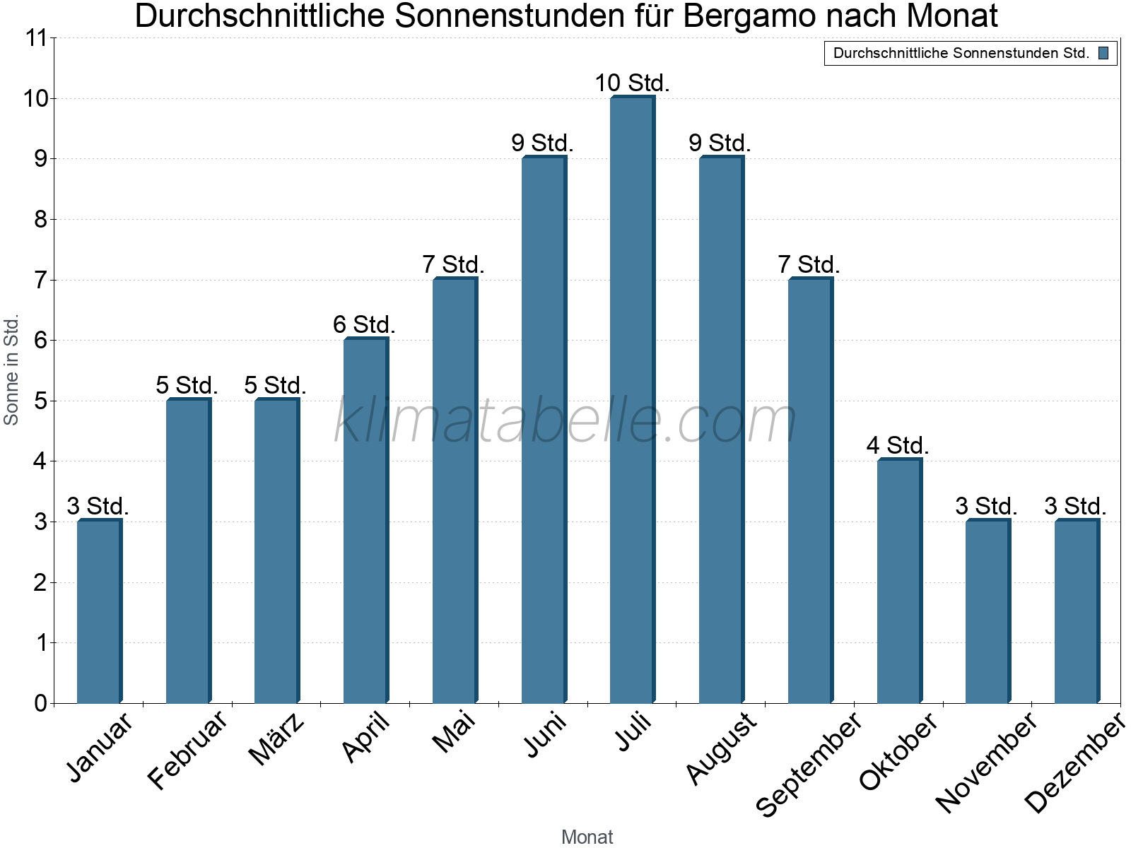 Monatliche Durchschnittswerte der täglichen Sonnenstunden im Jahresverlauf. Bergamo.