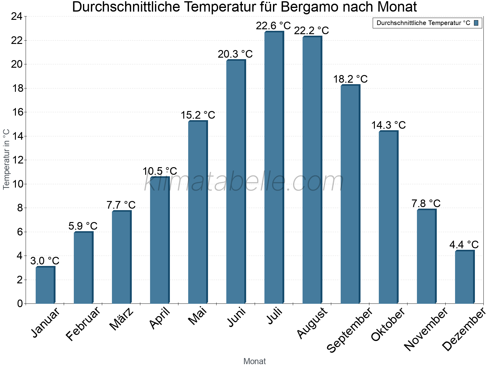 Jahresverlauf der gemittelten Temperatur je Monat. Bergamo.
