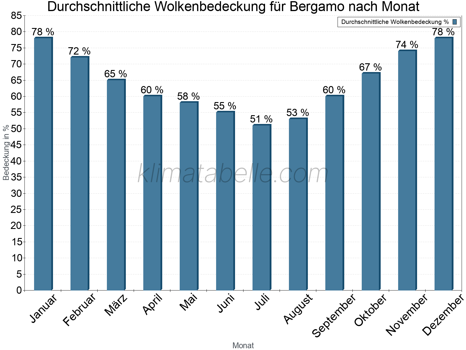 Jahresverlauf der gemittelten Bedeckung des Himmels je Monat. Dabei sind auch Nebelfelder (z.B. am Morgen) inkludiert. Zu beachten ist, dass die Skalierung der Y-Achse an die Datenwerte angepasst wird. Die Balkenhöhe steht nicht für absolute Prozentsätze wie 0% oder 100%, sondern für relative Mengen im Vergleich zu den minimalen bzw. maximalen Werten anderer Monate. Bergamo.