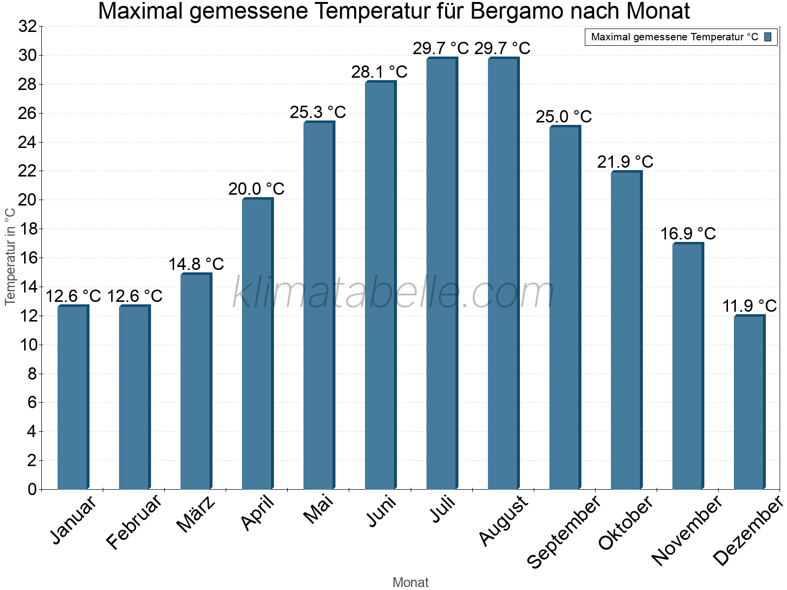 Jahresverlauf der Maximaltemperatur je Monat. Bergamo.