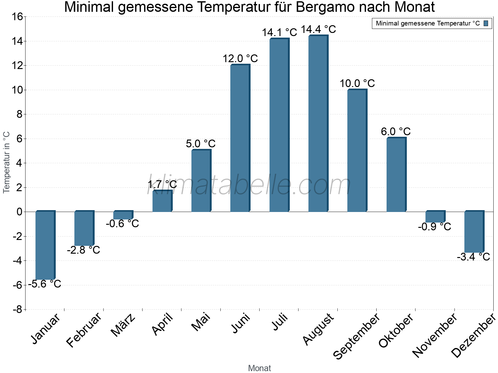 Jahresverlauf der Minimaltemperatur je Monat. Bergamo.
