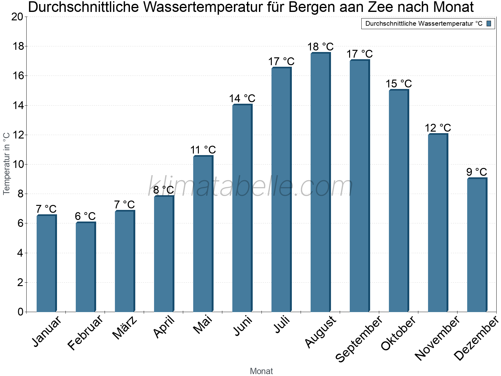 Monatliche Durchschnittstemperaturen des Wassers über das Jahr. Bergen aan Zee.