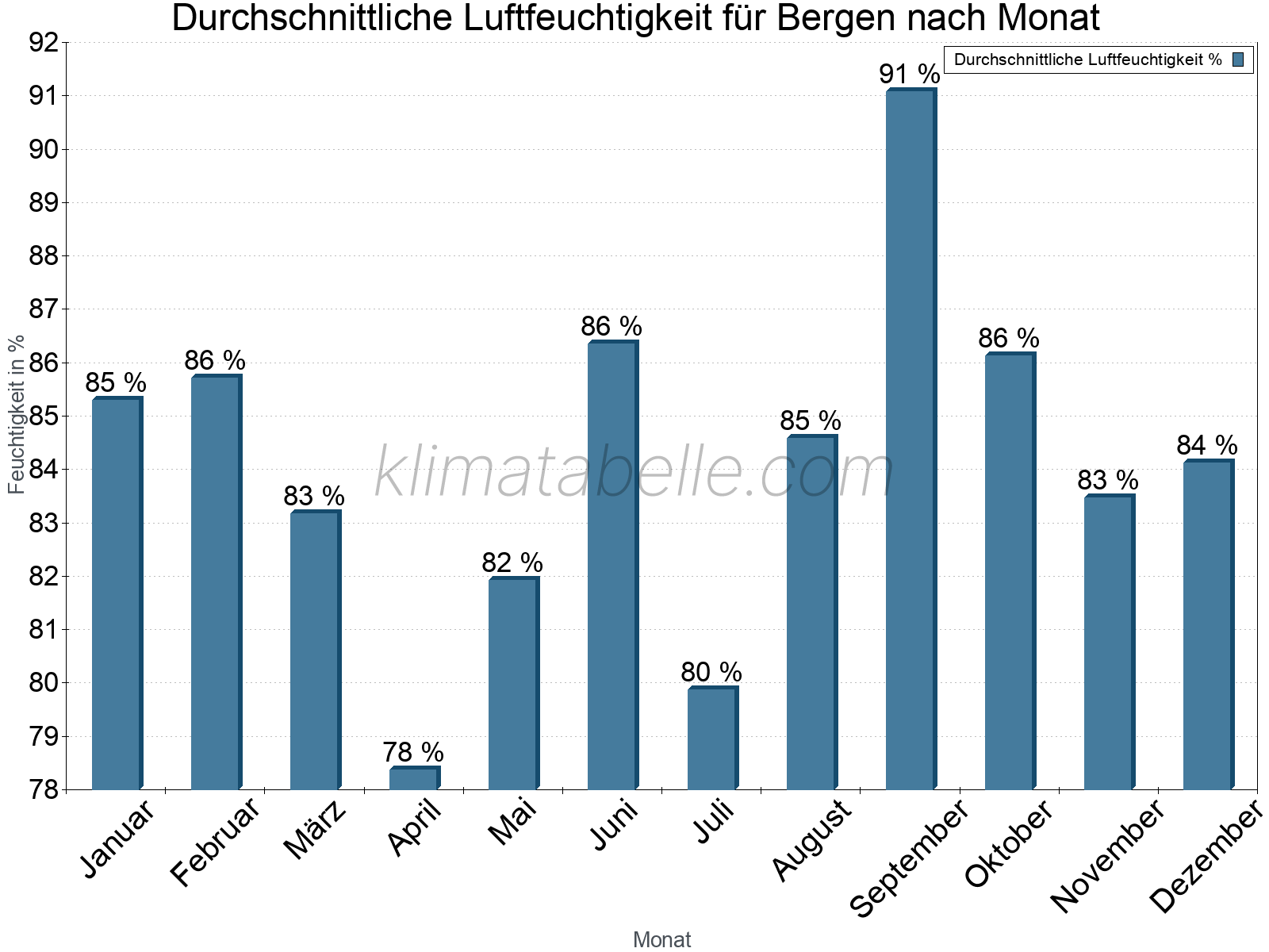 Jahresverlauf des gemittelten Luftfeuchtigkeit je Monat. Zu beachten ist, dass die Skalierung der Y-Achse an die Datenwerte angepasst wird. Die Balkenhöhe steht nicht für absolute Prozentsätze wie 0% oder 100%, sondern für relative Mengen im Vergleich zu den minimalen bzw. maximalen Werten anderer Monate. Bergen.