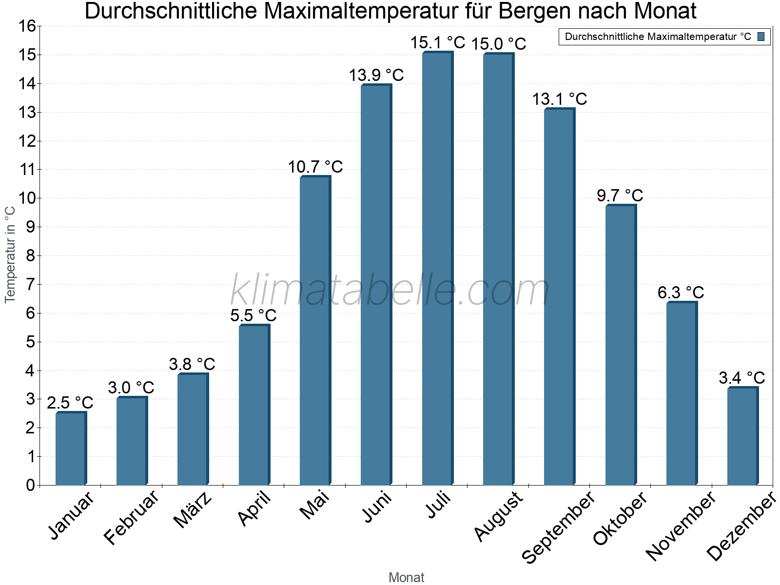 Jahresverlauf der gemittelten Maximaltemperatur je Monat. Bergen.