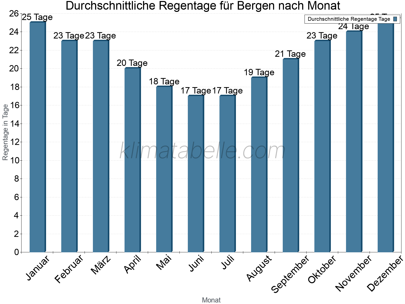 Monatliche Durchschnittswerte der Regentage im Jahresverlauf. Bergen.