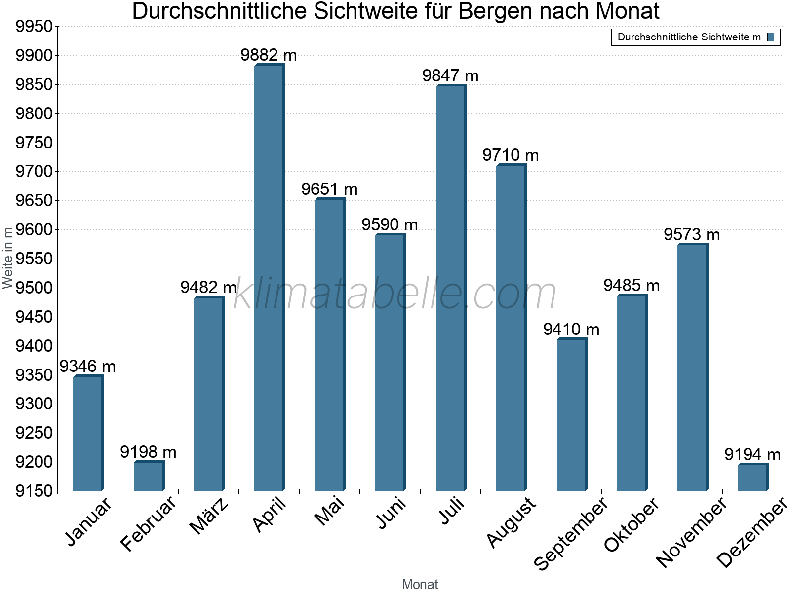 Monatliche Durchschnittssichtweiten im Jahresverlauf. Zu beachten ist, dass die Skalierung der Y-Achse an die Datenwerte angepasst wird. Die Balkenhöhe steht nicht für absolute Prozentsätze wie 0% oder 100%, sondern für relative Mengen im Vergleich zu den minimalen bzw. maximalen Werten anderer Monate. Bergen.