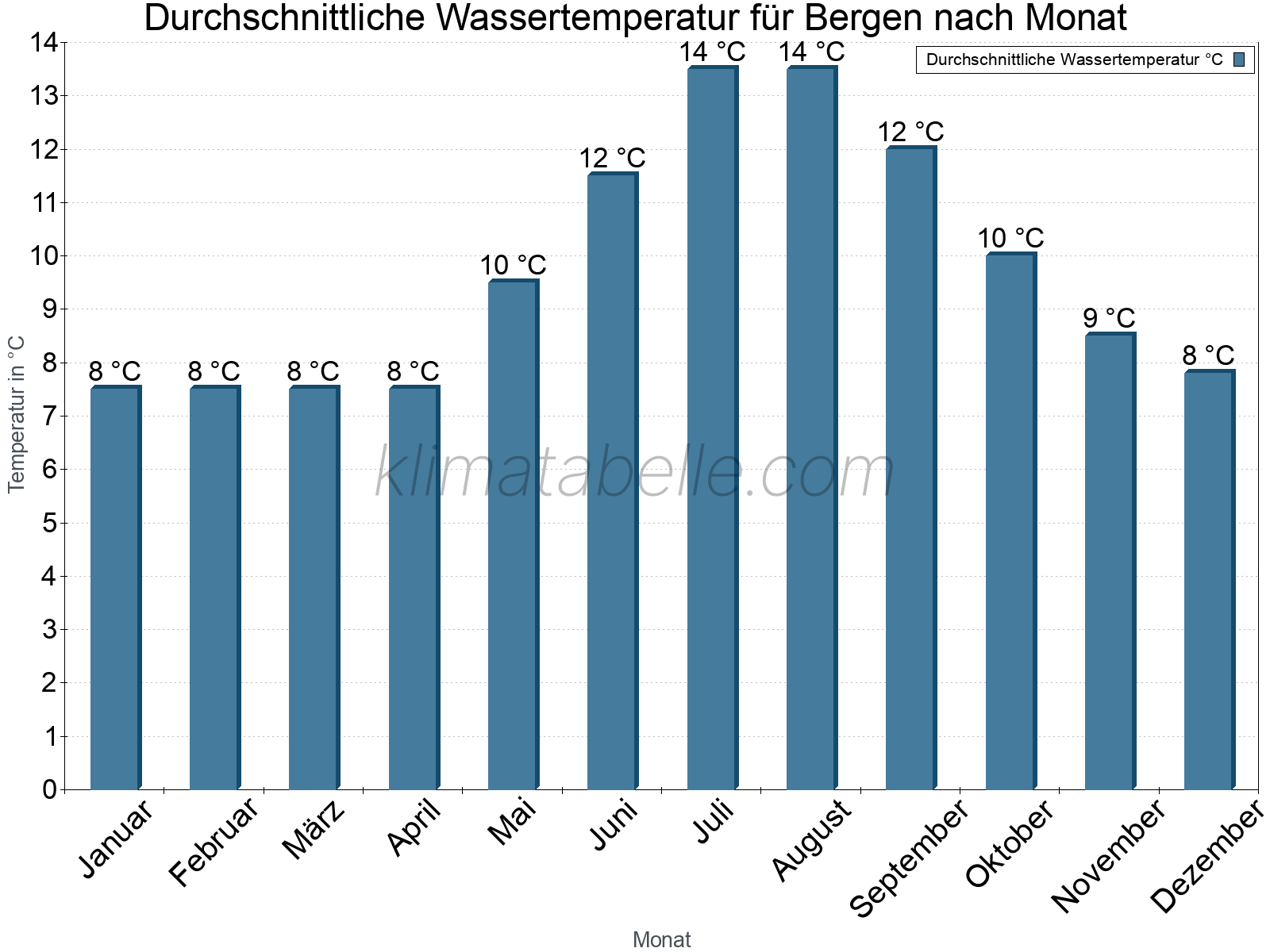 Monatliche Durchschnittstemperaturen des Wassers über das Jahr. Bergen.