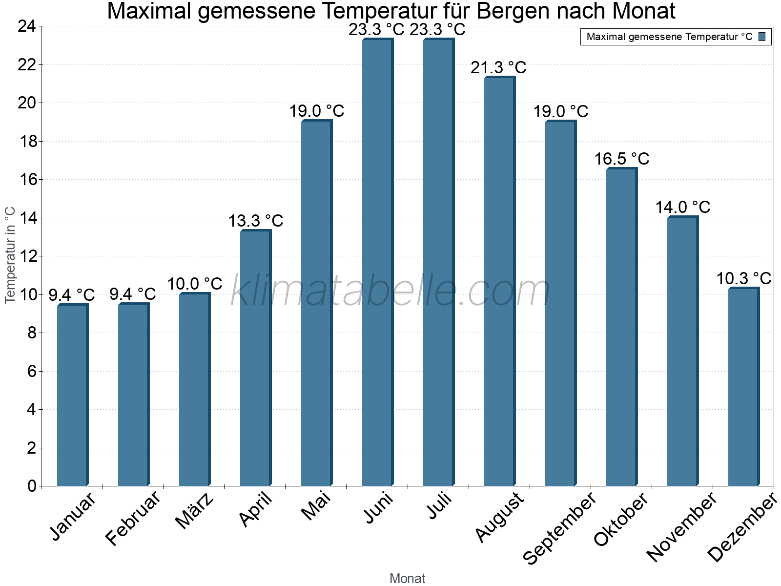 Jahresverlauf der Maximaltemperatur je Monat. Bergen.