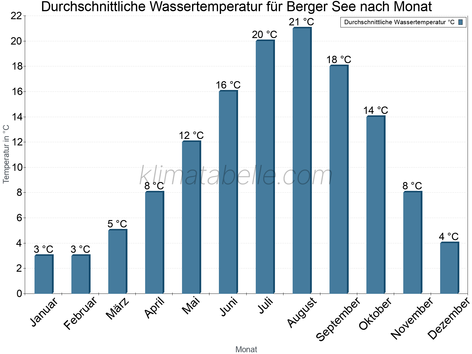 Monatliche Durchschnittstemperaturen des Wassers über das Jahr. Berger See.